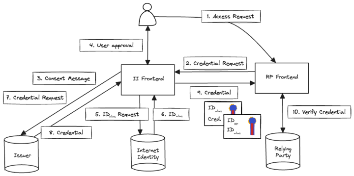 Verifiable Credential Workflow